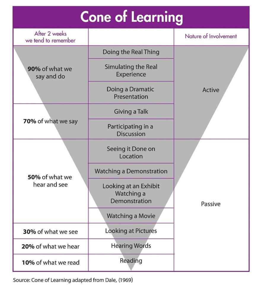 Definition Cone Of Learning at Jacob Mchenry blog