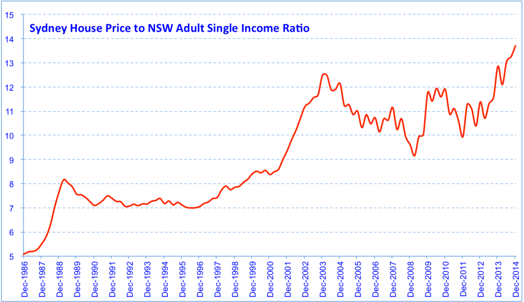 charting the growth of the sydney property bubble 2015 sydney house prices chart 2018